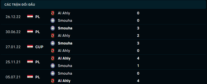 Thống kê đối đầu gần đây giữa Al Ahly SC vs Smouha SC