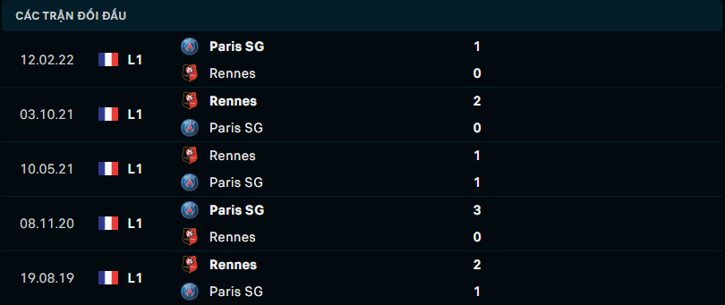 Thống kê đối đầu gần đây giữa Stade Rennes FC vs Paris Saint - Germain