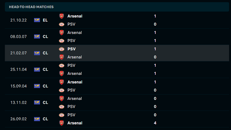 Arsenal đang có sự vượt trội nhất định với PSV khi có 3 chiến thắng - 1 thua và 3 hòa.