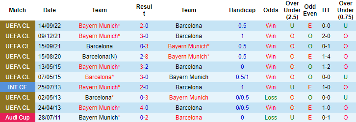 Thành tích đối đầu Barcelona vs Bayern Munich