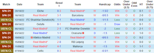 Thành tích gần đây của Real Madrid