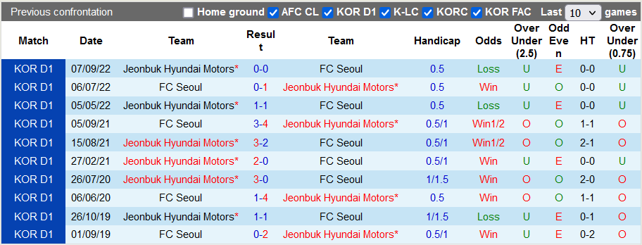 Trong 17 trận đấu gần nhất, Jeonbuk giành đến 13 trận thắng cùng 4 trận hòa.