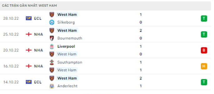West Ham United đã có khởi đầu vô cùng khó khăn ở mùa giải này