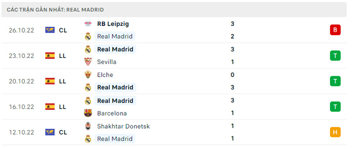 Real Madrid vẫn đang thể hiện một phong độ thi đấu ấn tượng
