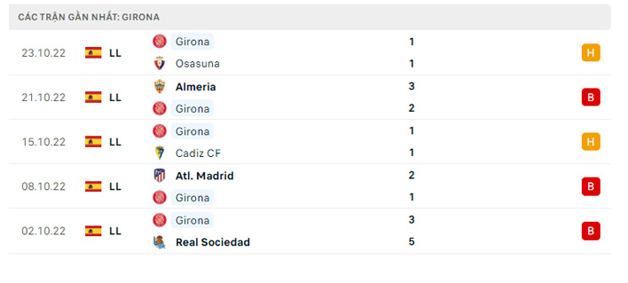 Girona đang gặp rất nhiều khó khăn ở những trận đấu đã qua của mùa bóng năm nay