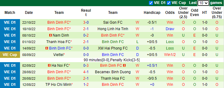 Bình Định FC đang có vị trí đứng thứ 3 trên bảng xếp hạng