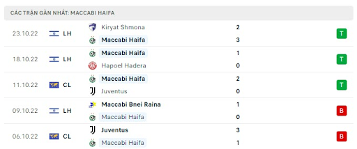  Thành tích tương đối tối trong 3 trận gần đây của Maccabi Haifa