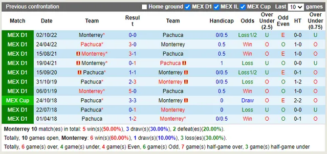 Phong độ của Monterrey vs Pachuca