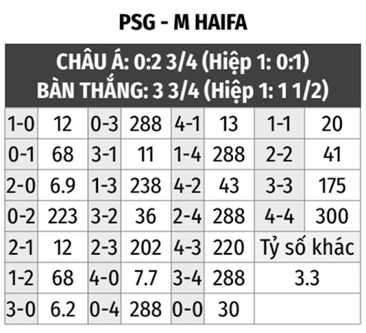                             Bảng tỷ lệ kèo tỷ số trận PSG - Maccabi Haifa