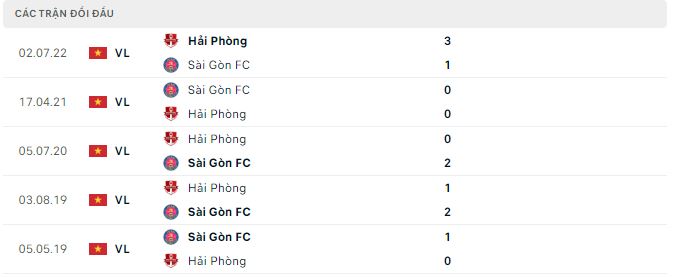 Thành tích đối đầu giữa Sài Gòn FC vs XM Hải Phòng FC
