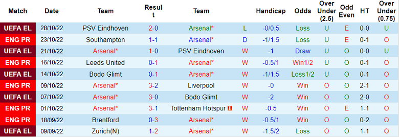 Arsenal đang có dấu hiệu đuối sức và hụt hơi vì không  có kết quả tốt trong hai trận đấu gần đây nhất.