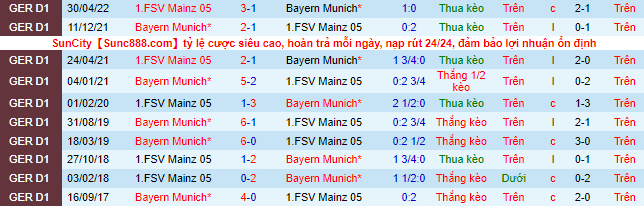 10 lần đối đầu được thống kê gần nhất, Bayern giành đến 8 chiến thắng và chỉ có 2 trận thu