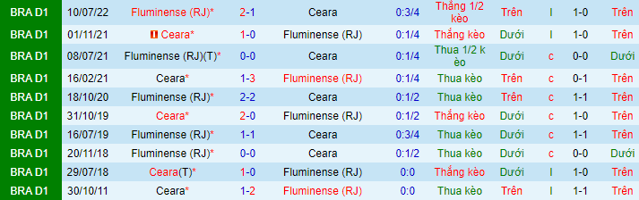 Lịch sử đối đầu của hai đội bóng Ceara vs Fluminense 