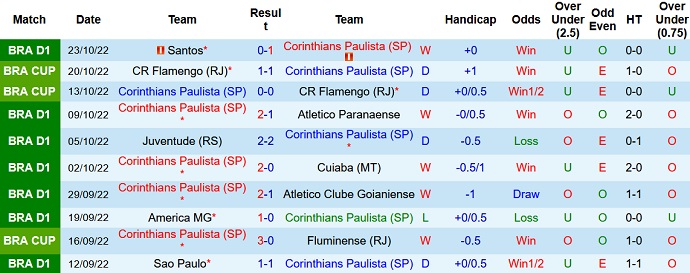 Corinthians chỉ để thua vỏn vẹn 3 trận còn lại đều là các chiến thắng cùng kết quả hòa