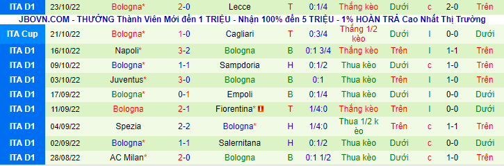 Bologna khởi đầu khá tốt nhưng lại cho thấy sự mất dần phong độ ở các trận đấu gần đây.