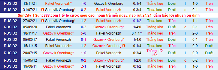 Lịch sử đối đầu Gazovik Orenburg vs Fakel Voronezh