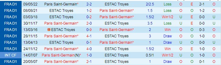 Lịch sử đối đầu Paris Saint-Germain vs ESTAC Troyes