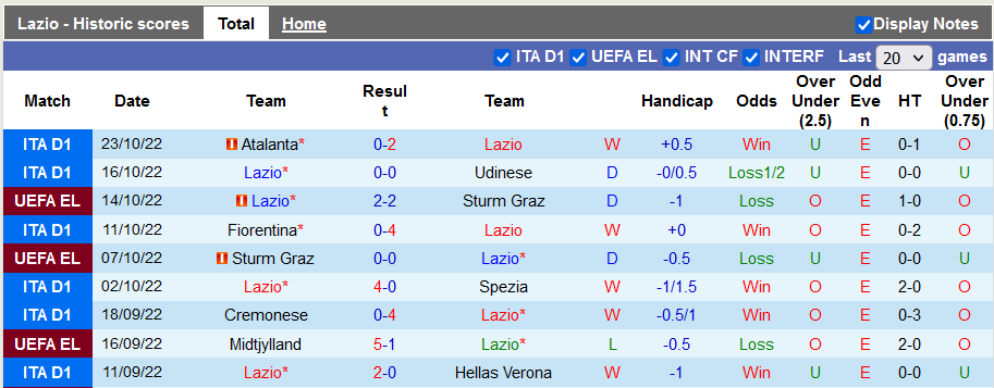 Lazio chỉ thua 1 trận duy nhất và giành chiến thắng đến 7 trận đấu cùng với 3 trận hòa