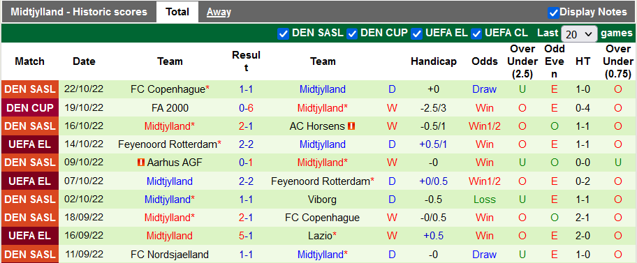 Midtjylland đã không thua trên tất cả các đấu trường với nhiều chiến thắng ấn tượng