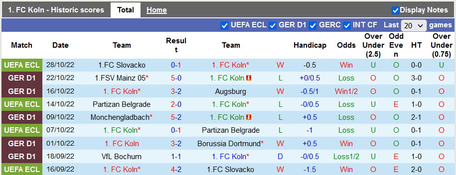 FC Koln hiện tại đang đứng ở vị trí thứ 11 trên bảng xếp hạng giải vô địch quốc gia Đức Bundesliga