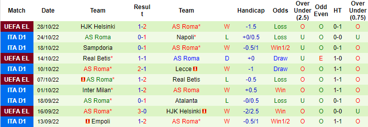 Roma vừa mới chắc suất đi tiếp khi chỉ với vượt qua vòng bảng UEFA Europa league một cách hú vía