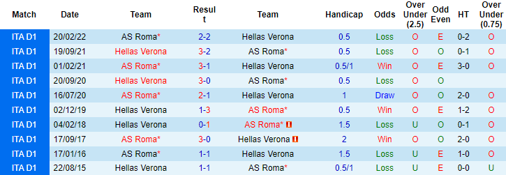 Roma vừa mới chắc suất đi tiếp khi chỉ với vượt qua vòng bảng UEFA Europa league một cách hú vía