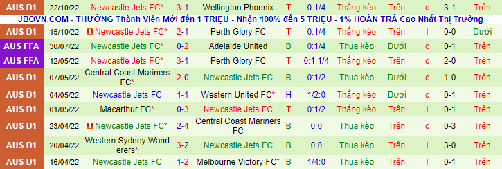 Newcastle Jets FC hoàn toàn có thể vươn lên ngôi đầu bảng