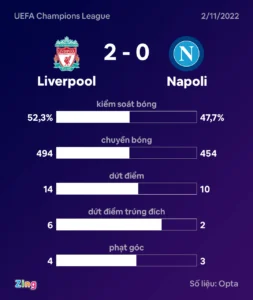 Liverpool đánh bại Napoli 2-0 trên sân nhà ở lượt trận cuối bảng A Champions League