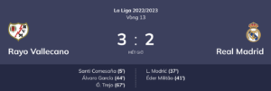 Real Madrid thua Vallecano 2-3 ở trận đấu thuộc vòng 13 La Liga.