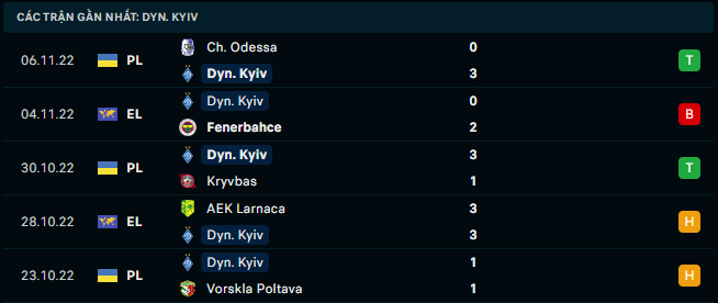 Phong độ đội chủ nhà Dynamo Kyiv