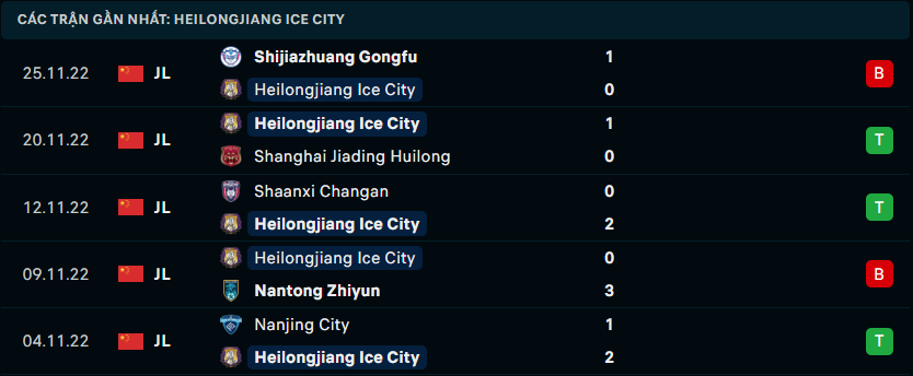Phong độ của Heilongjiang Ice City
