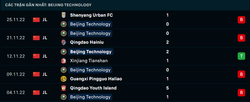 Phong độ của Beijing Institute of Technology FC 