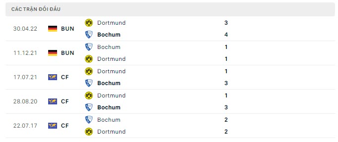 Lịch sử đối đầu giữa hai đội bóng Borussia Dortmund vs VfL Bochum