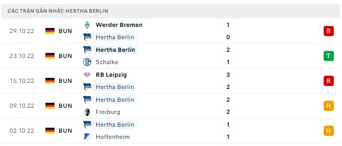 Nhận định về phong độ của đội chủ nhà Hertha Berlin