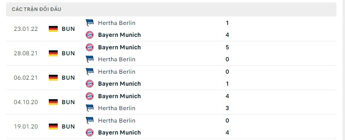 Lịch sử đối đầu của Hertha Berlin vs Bayern Munich