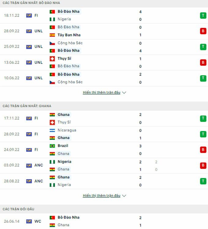 Đánh giá về phong độ 2 đội Portugal vs Ghana