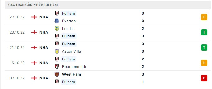 Nhận định về phong độ đội khách Fulham