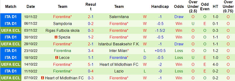 Nhận định về phong độ đội khách Fiorentina