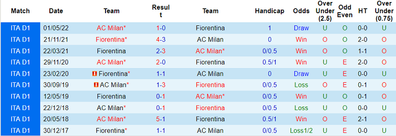 Lịch sử đối đầu của 2 đội AC Milan vs Fiorentina