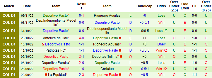 Phong độ đội khách Deportivo Pasto. 