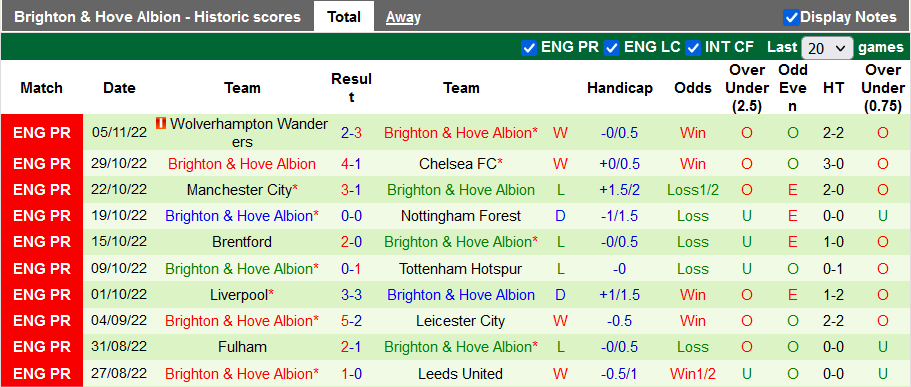 Phong độ đội khách Brighton & Hove Albion