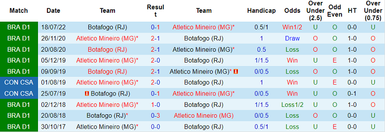 Lịch sử đối đầu của Atletico Mineiro vs Botafogo