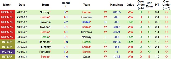 Phong độ đội bóng Serbia
