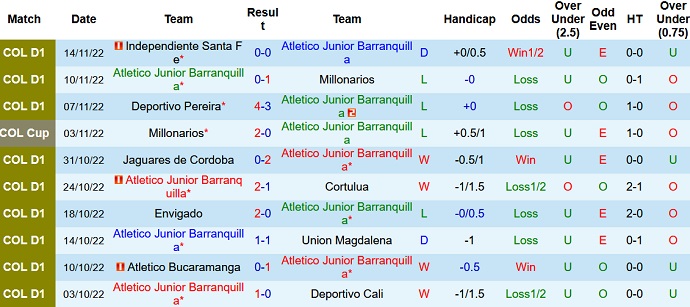 Phong độ đội chủ nhà Atletico Junior Barranquilla