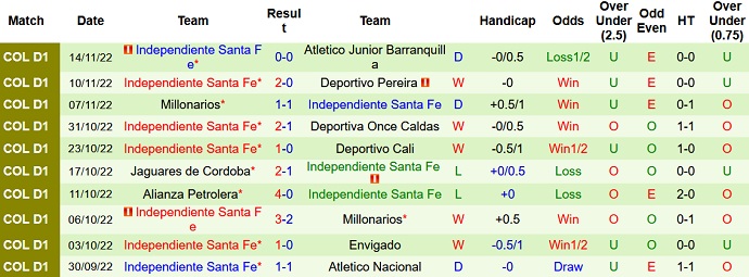 Phong độ đội khách Independiente Santa Fe