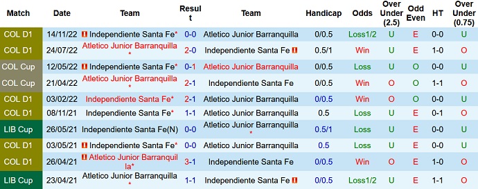 Lịch sử thi đấu của Atletico Junior Barranquilla vs Independiente Santa Fe