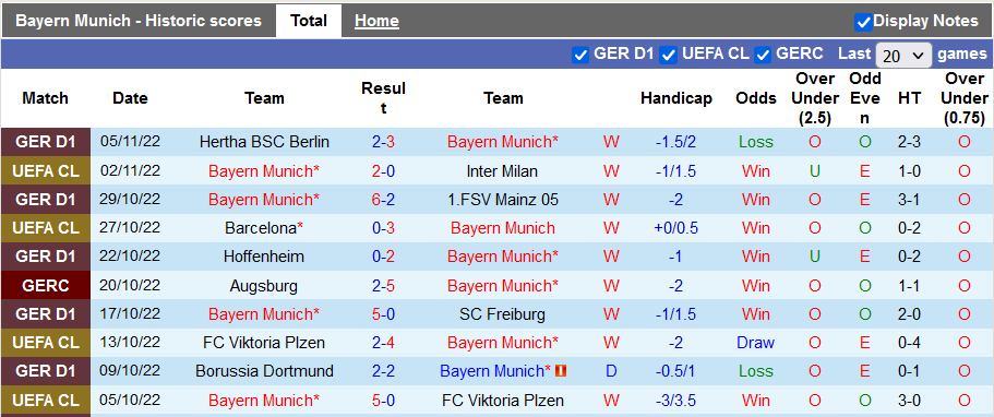 Phong độ Bayern Munich 
