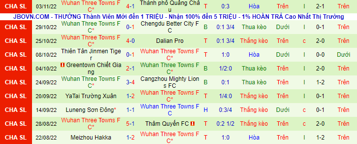 Phong độ đội khách Wuhan Three Towns FC