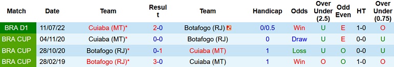 Lịch sử đối đầu của Botafogo vs Cuiaba