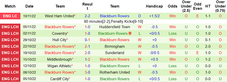 Phong độ đội khách Blackburn Rovers